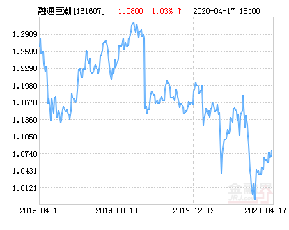 融通巨潮100指数AB净值上涨1.03%请保持关注-融通巨潮基金