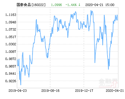 国泰国证食品饮料行业指数分级净值上涨2.55%请保持关注-国泰食品母基金跌多少下折