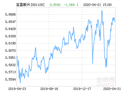 宝盈新兴产业混合基金最新净值涨幅达2.60%-基金净值查询001128