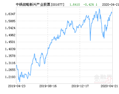 【推荐】中银战略新兴产业股票净值上涨2.13%请保持关注-001677基金净值