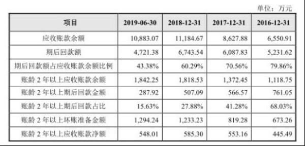 皖仪科技3年收到现金均不敌营收一欠款大户经营异常美菱劳务公司号码【前列康】