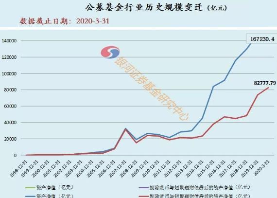 22年基金行业历史规模变迁：传统产品支撑公募FOF或为创新突破打开局面-基金的历史