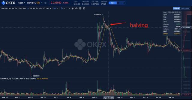 比特币BTC减半套利策略：交易“减半”-ccbtc基金套利
