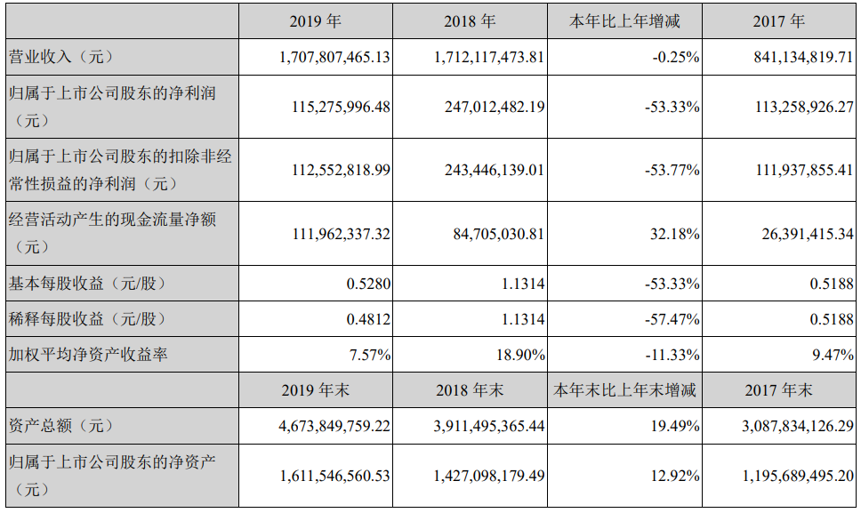 清水源去年净利1.15亿元同比减少53.33%，一季度净利降37.73%-河南清水源科技股份有限公司