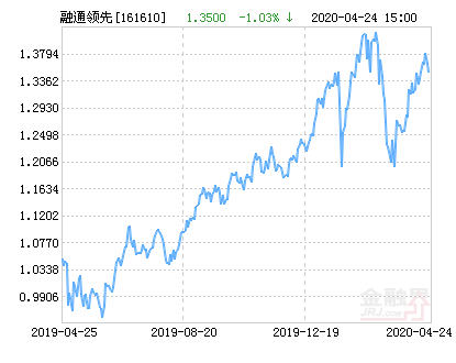 融通领先成长混合(LOF)AB净值下跌1.03%请保持关注-融通领先成长基金