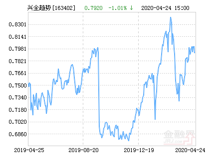 兴全趋势投资混合(LOF)净值下跌1.01%请保持关注-兴全趋势基金今日净值