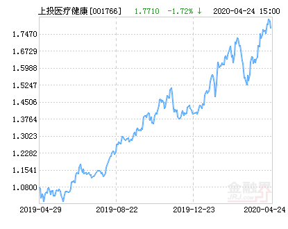 上投摩根医疗健康股票净值上涨1.52%请保持关注-001766基金