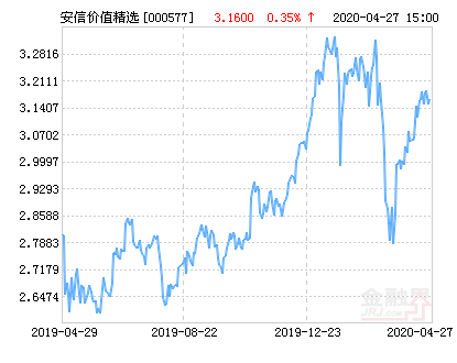 安信价值精选股票净值上涨1.52%请保持关注-000577基金净值
