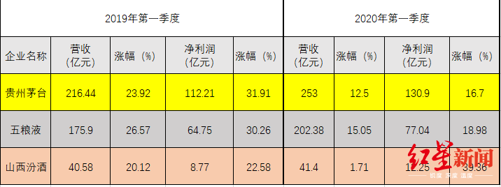 山西汾酒步入百亿营收阵营2020年将继续实现20%增长-一瓶汾酒20%的利润多少