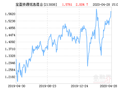 宝盈资源优选混合基金最新净值跌幅达1.83%-宝盈资源优选基金净值
