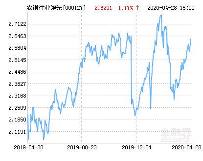 【推荐】农银行业领先混合基金最新净值跌幅达176天天基金000127