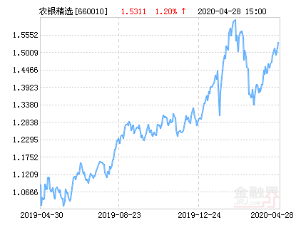 【推荐】农银策略精选混合基金最新净值跌幅达178农银精选研究混合基金