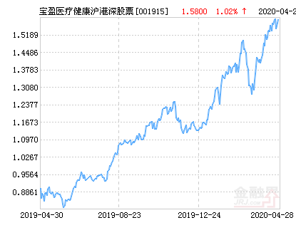 宝盈医疗健康沪港深股票净值下跌1.96%请保持关注-基金001915