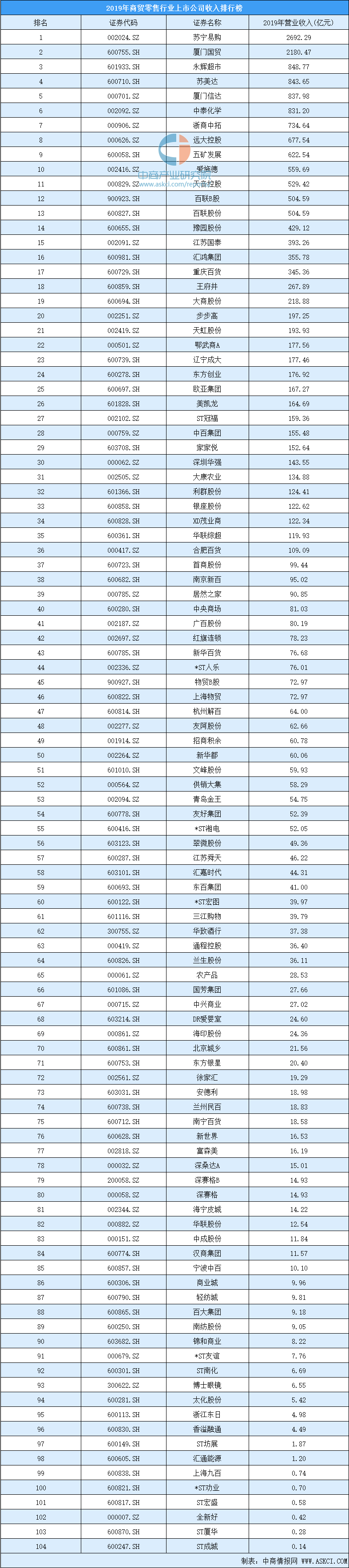 2020年商贸零售行业上市公司收入排行榜：苏宁易购第一-零售行业上市公司