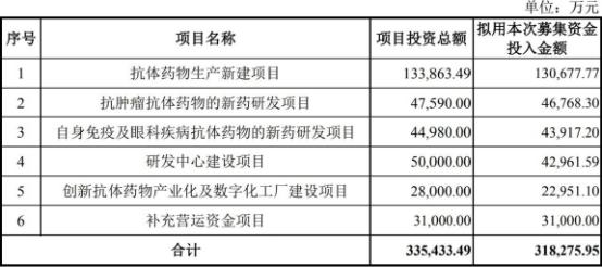 三生国健净利下滑产能利用率低外籍实控人拟募32亿-中信国健有多少人