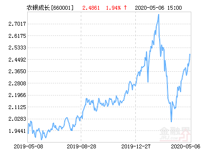 【推荐】农银行业成长混合基金最新净值涨幅达154农银成长基金净值