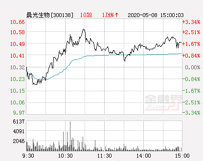 晨光生物大幅拉升0.29%股价创近2个月新高-晨光生物股票资讯