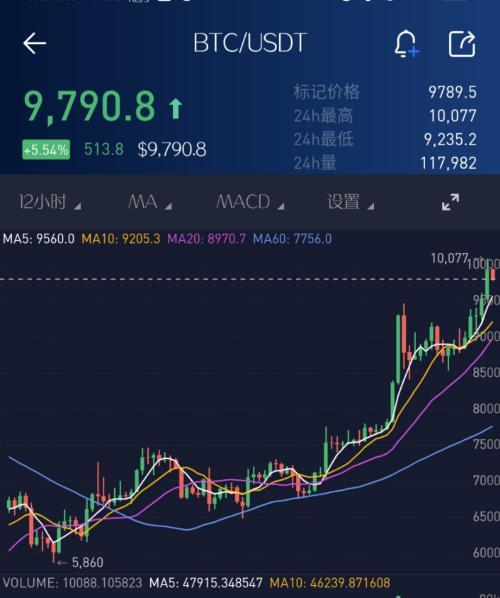 20倍行情要来？45天暴涨160%比特币突破10000美元-比特币最高涨了多少倍
