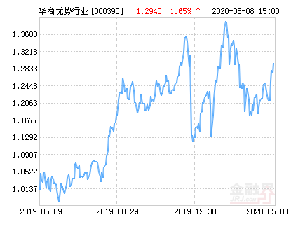 【推荐】华商优势行业灵活配置基金最新净值涨幅达1.65%-华商优势行业基金净值