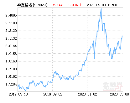 【推荐】华夏稳增基金最新净值涨幅达1.90%-519029基金今天净值