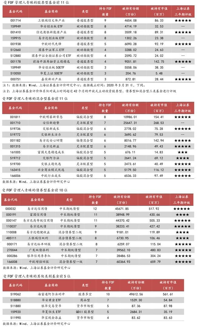 “聪明的资金”最偏爱这些基金五星评级是标配-基金评级排行