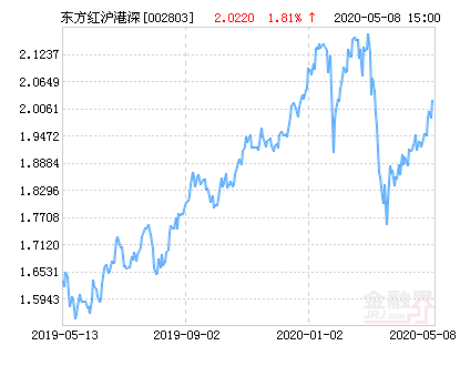 【推荐】东方红沪港深灵活配置混合基金最新净值涨幅达181基金东方红沪港深