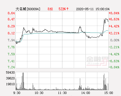 大名城大幅拉升6.42%股价创近2个月新高-大名城股票资讯