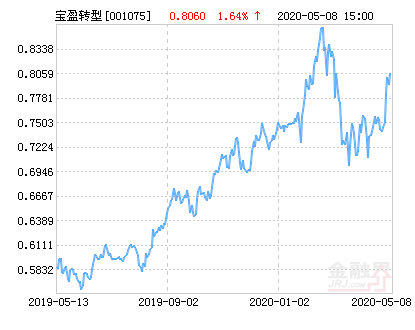 宝盈转型动力混合基金最新净值涨幅达1.64%-001075基金今天净值查询