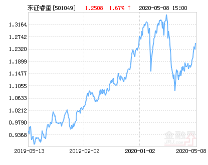 【推荐】东方红睿玺三年定开混合基金最新净值涨幅达167501049基金净值
