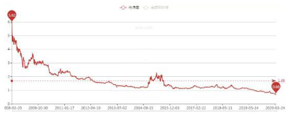 巴菲特眼中的中石油：中石油从48元跌到4.5元剩下零头，股民再拿20万闲钱抄底，有赚头？看完恍然大悟-中石油每股多少钱