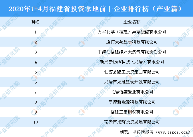 2020年1-4月福建省投资拿地前十企业排行榜-中海油福建漳州天然气有限责任公司