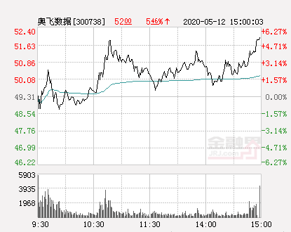 奥飞数据大幅拉升3.85%股价创近2个月新高-奥飞数据股票资讯
