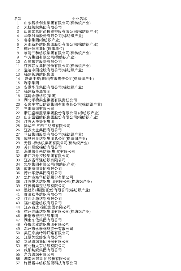 山东24家企业上榜2019年中国棉纺织行业营收百强榜发布-哈尔滨澳亚纺织有限责任公司