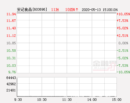 快讯：安记食品涨停报于11.94元-安记食品最少可以申购多少股