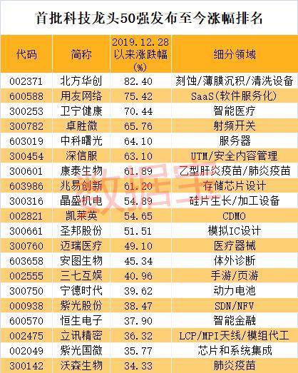 A股科技龙头50强全名单出炉胜率高达80%！机构重仓超3400亿未来有望高增长股是它们-股票龙头最新资讯一览网