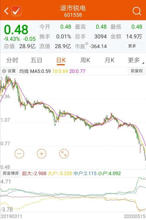 【推荐】股王末路乐视网金亚科技华锐风电退市华锐风电首次发行了多少股