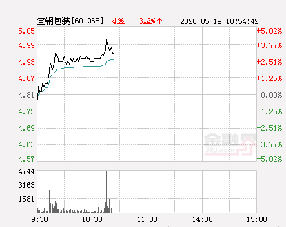 宝钢包装大幅拉升4.16%股价创近2个月新高-宝钢包装能到多少钱