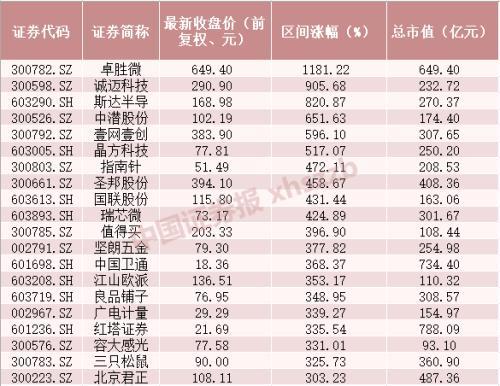 一年涨超100%230只股票霸气！牛股有这些特征-股票涨多少能称之为牛股