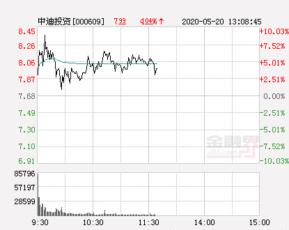 【推荐】中迪投资大幅拉升6.51%股价创近2个月新高-中迪股票最新资讯