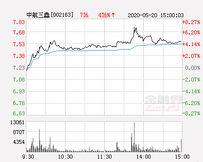 【推荐】中航三鑫大幅拉升7.05%股价创近2个月新高-中航三鑫股票历史最低价是多少