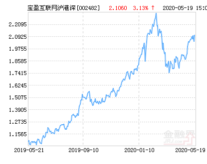 宝盈互联网沪港深混合基金最新净值涨幅达3.13%-基金002482