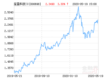 宝盈科技30混合基金最新净值涨幅达3.30%-天天基金000698