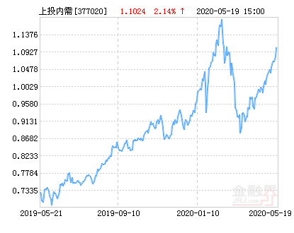 上投摩根内需动力混合基金最新净值跌幅达1.66%-上投内需动力基金净值