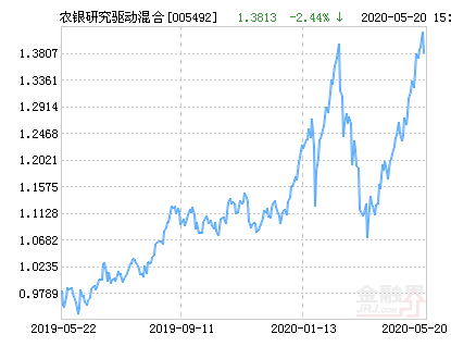 【推荐】农银汇理研究驱动混合基金最新净值跌幅达244005492基金净值