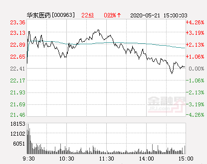 【推荐】华东医药大幅拉升228股价创近2个月新高华东医药股票最新资讯