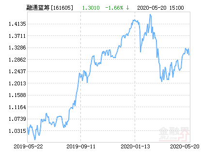 融通蓝筹成长混合基金最新净值跌幅达1.66%-融通蓝筹成长基金