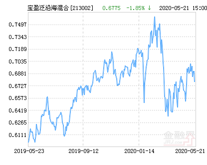 宝盈泛沿海混合基金最新净值跌幅达1.85%-泛沿海基金今日净值
