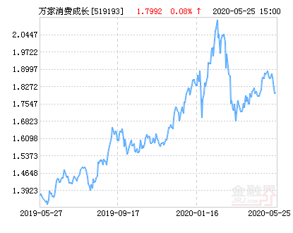 万家消费成长股票净值上涨1.74%请保持关注-519193基金