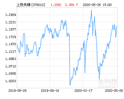 上投摩根成长先锋混合基金最新净值涨幅达2.36%-基金378010