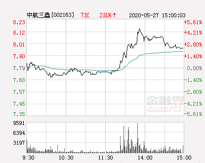 【推荐】中航三鑫大幅拉升1.93%股价创近2个月新高-中航三鑫股票历史最低价是多少